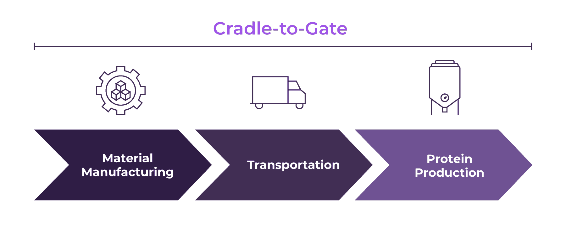 Cradle to Gate includes raw material extraction and manufacturing, transportation, and production methods