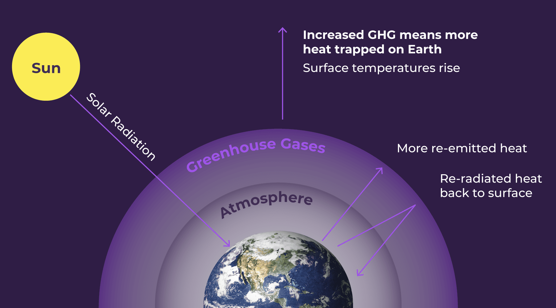 Increased greenhouse gas emissions mean more heat trapped on Earth