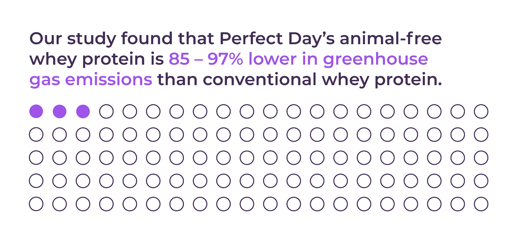 Perfect Day's animal-free whey protein is 85-97% lower in greenhouse gas emissions than conventional whey protein